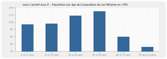 Répartition par âge de la population de Les Métairies en 1999